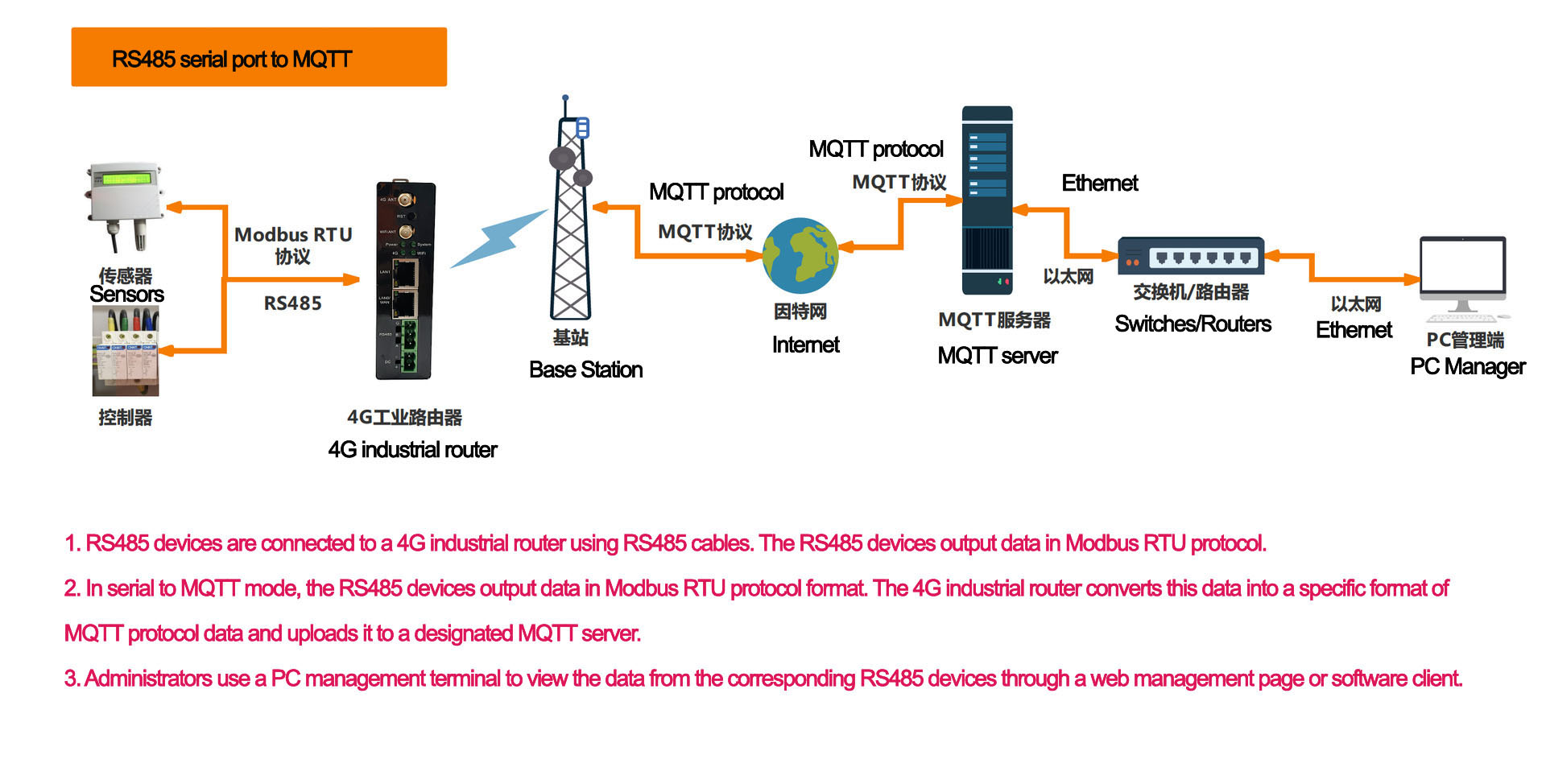 RS485 serial port to MQTT.jpg