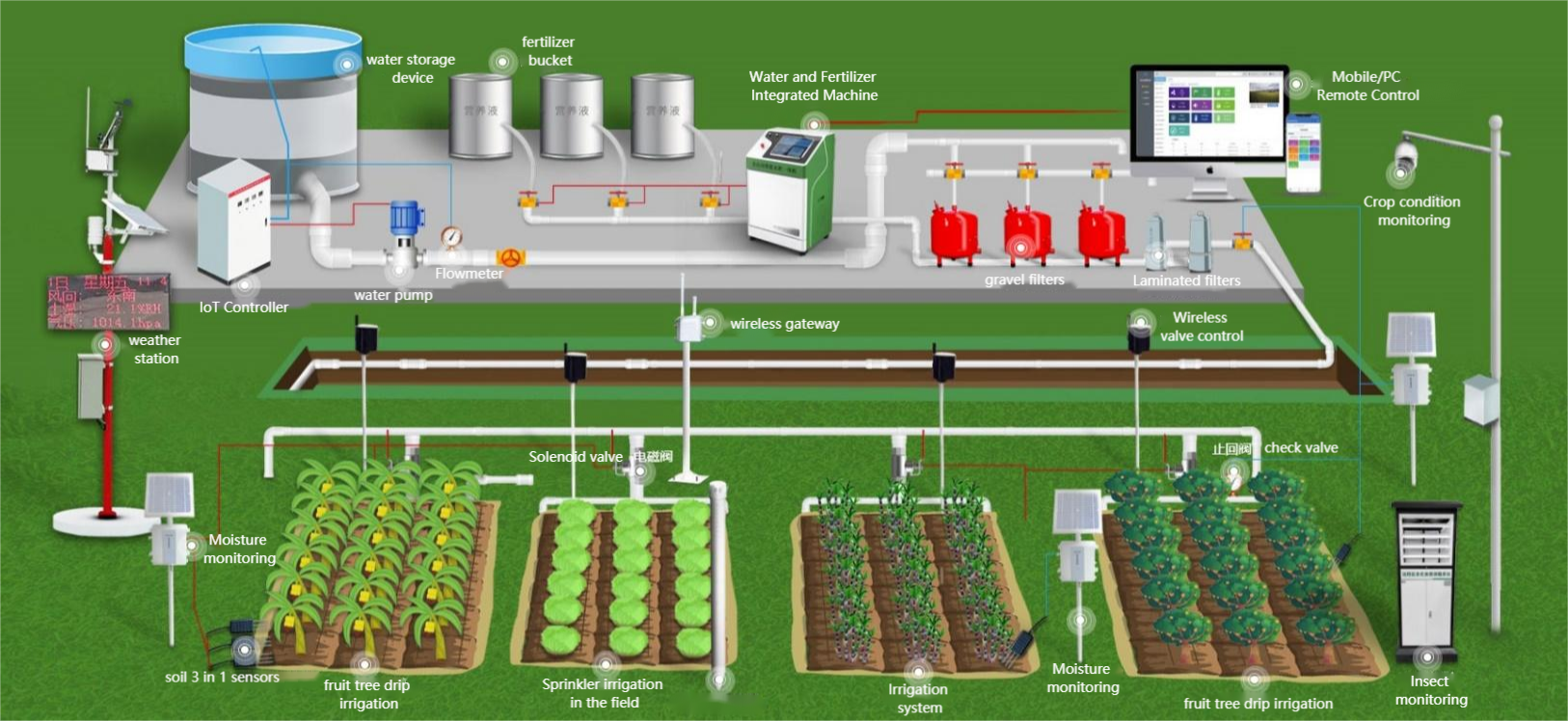 IoT Precision Agriculture.png