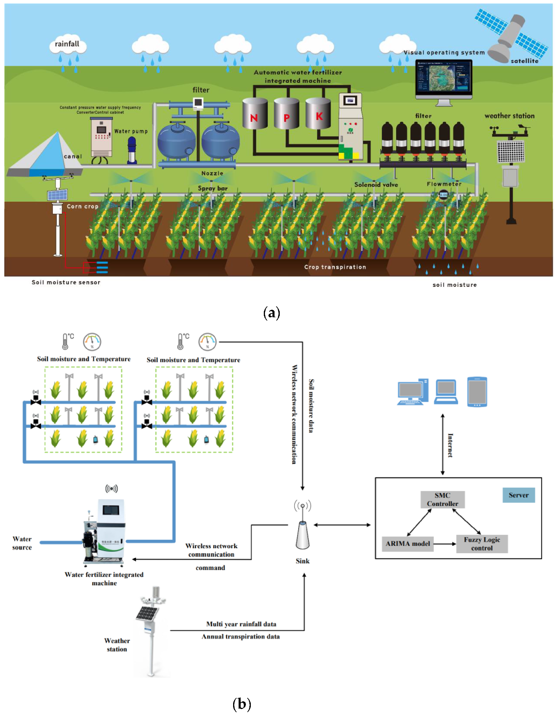 Intelligent Irrigation System.png