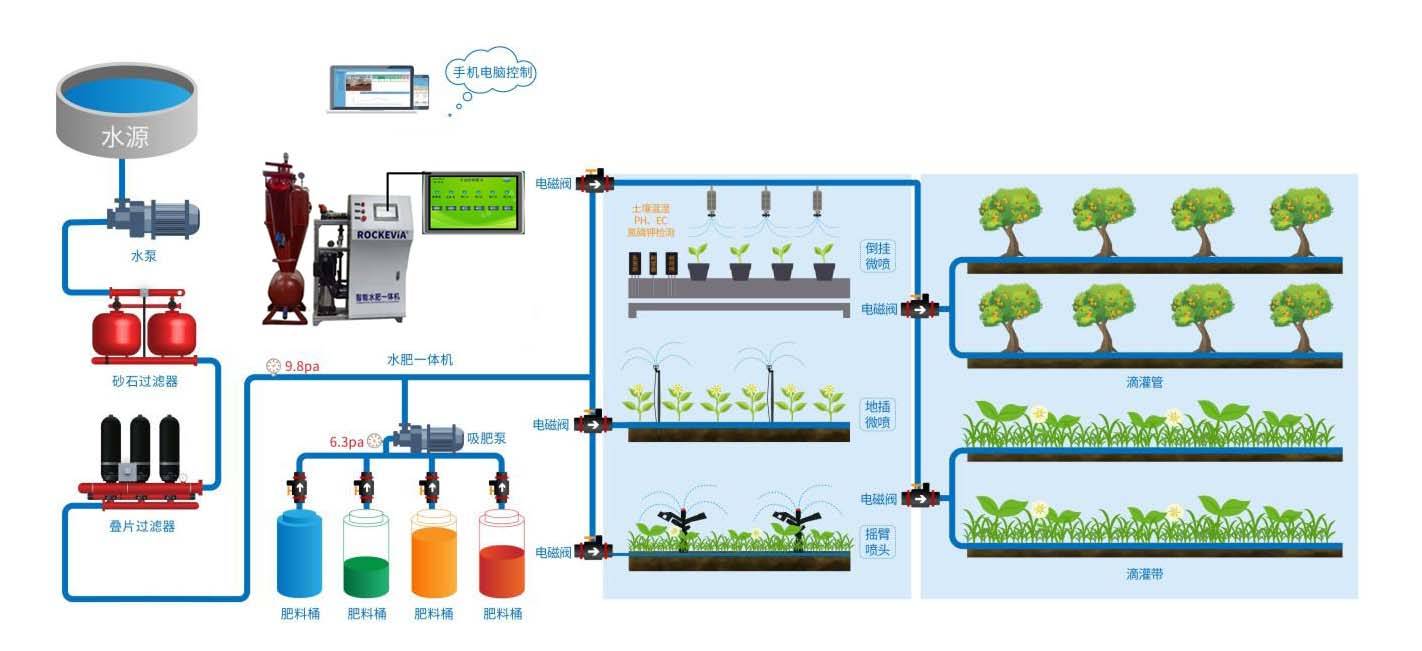 Automatic Irrigation System.jpeg